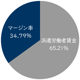 マージン率 38.56％ 派遣労働者賃金 61.44％