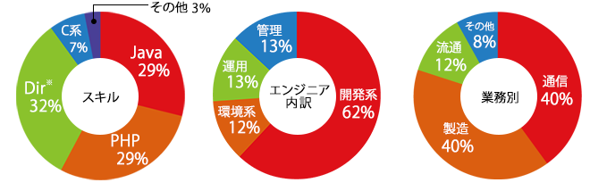 エンジニア内訳